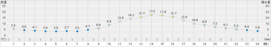 大口(>2016年12月02日)のアメダスグラフ