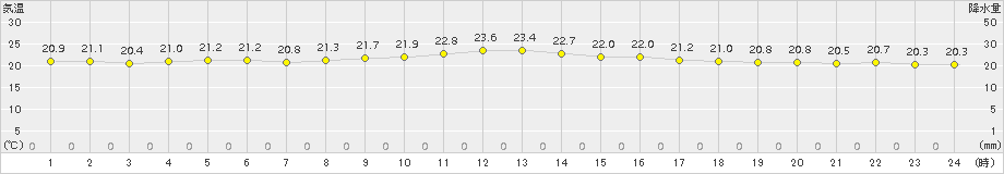 名護(>2016年12月02日)のアメダスグラフ