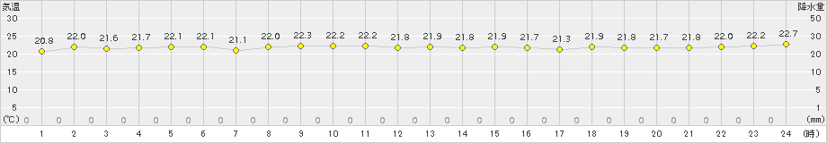 与那国島(>2016年12月02日)のアメダスグラフ