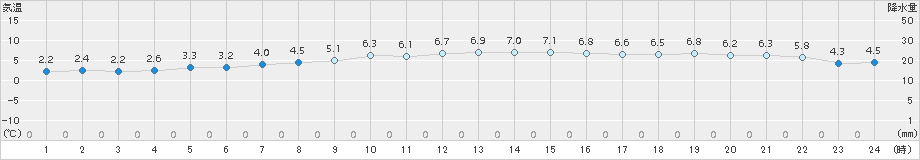 神恵内(>2016年12月03日)のアメダスグラフ