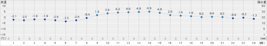 厚床(>2016年12月03日)のアメダスグラフ