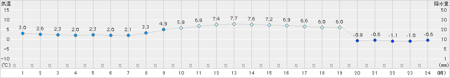 伊達(>2016年12月03日)のアメダスグラフ