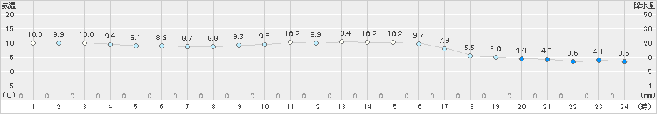 にかほ(>2016年12月03日)のアメダスグラフ