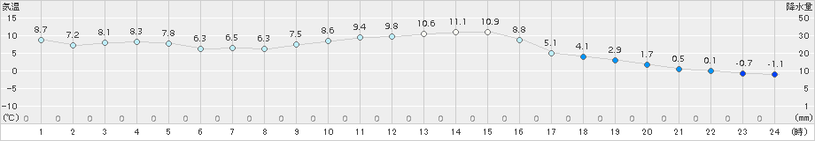 千厩(>2016年12月03日)のアメダスグラフ
