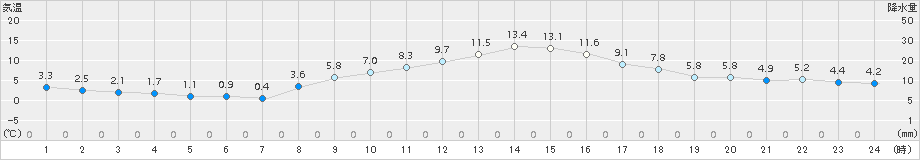 勝沼(>2016年12月03日)のアメダスグラフ