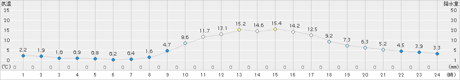 三田(>2016年12月03日)のアメダスグラフ