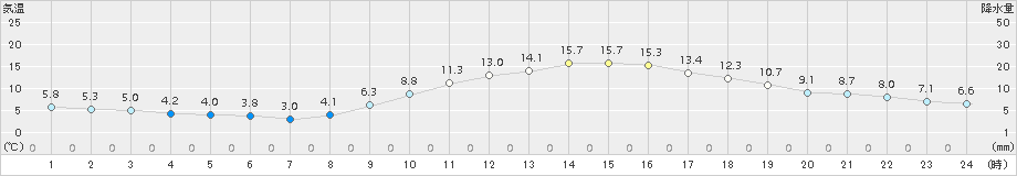 倉敷(>2016年12月03日)のアメダスグラフ