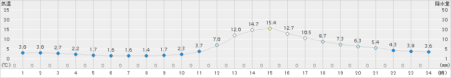 三次(>2016年12月03日)のアメダスグラフ