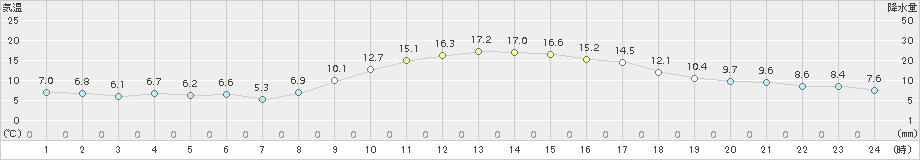 米子(>2016年12月03日)のアメダスグラフ