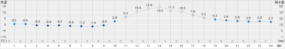 久万(>2016年12月03日)のアメダスグラフ