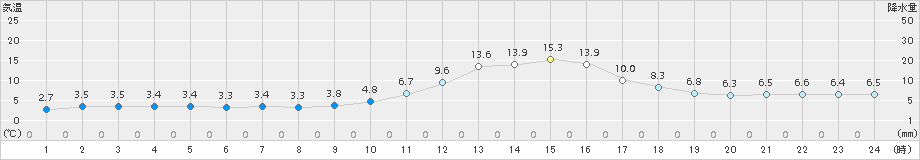 宇和(>2016年12月03日)のアメダスグラフ