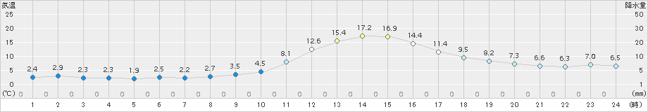 近永(>2016年12月03日)のアメダスグラフ