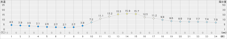 大栃(>2016年12月03日)のアメダスグラフ