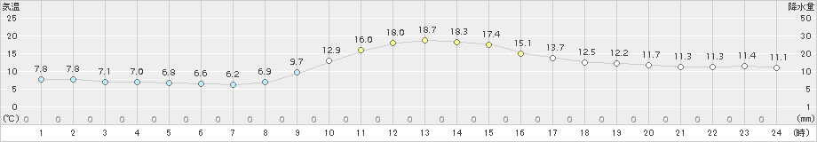 佐賀(>2016年12月03日)のアメダスグラフ