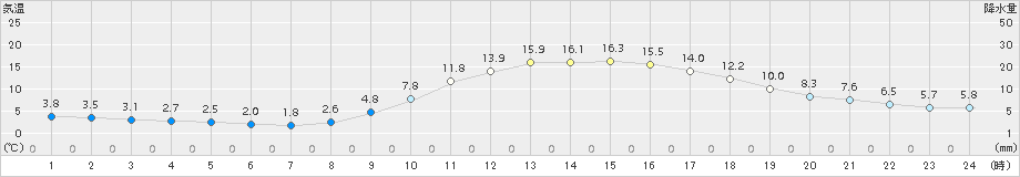 飯塚(>2016年12月03日)のアメダスグラフ