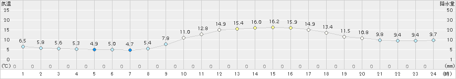 佐世保(>2016年12月03日)のアメダスグラフ