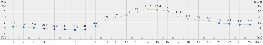 高千穂(>2016年12月03日)のアメダスグラフ