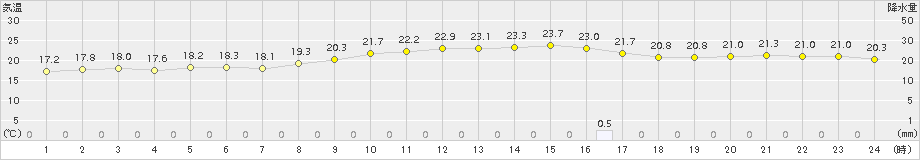 伊仙(>2016年12月03日)のアメダスグラフ