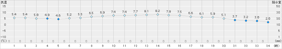 浜鬼志別(>2016年12月04日)のアメダスグラフ
