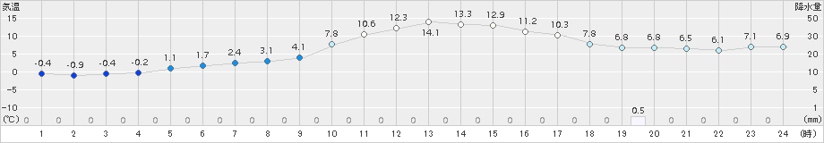 木古内(>2016年12月04日)のアメダスグラフ