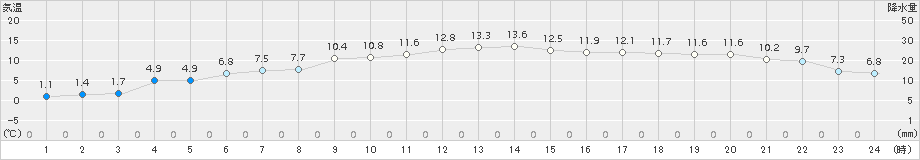 せたな(>2016年12月04日)のアメダスグラフ