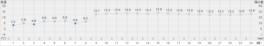 大間(>2016年12月04日)のアメダスグラフ