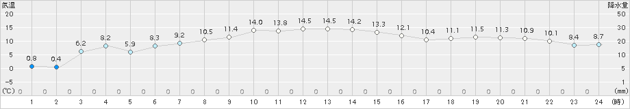 鰺ケ沢(>2016年12月04日)のアメダスグラフ