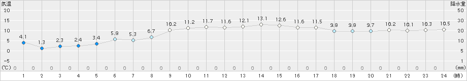 黒石(>2016年12月04日)のアメダスグラフ