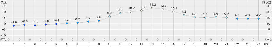 碇ケ関(>2016年12月04日)のアメダスグラフ