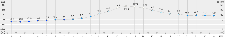 鷹巣(>2016年12月04日)のアメダスグラフ