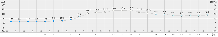 宮古(>2016年12月04日)のアメダスグラフ