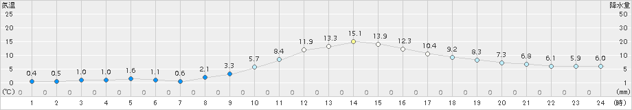 一関(>2016年12月04日)のアメダスグラフ