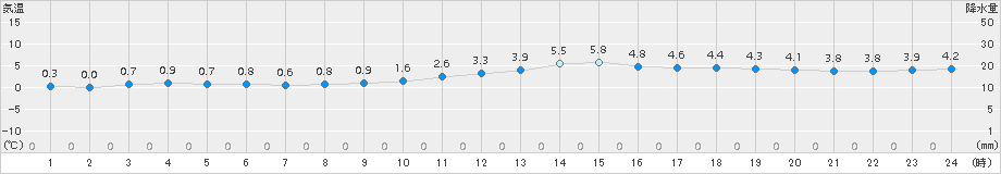 米沢(>2016年12月04日)のアメダスグラフ