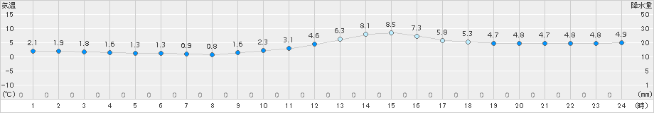 只見(>2016年12月04日)のアメダスグラフ