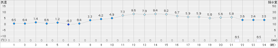 草津(>2016年12月04日)のアメダスグラフ