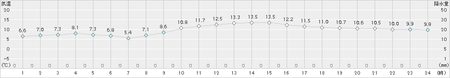 伊勢崎(>2016年12月04日)のアメダスグラフ