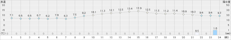 熊谷(>2016年12月04日)のアメダスグラフ