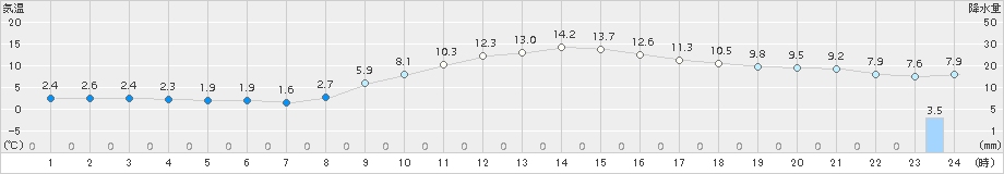 秩父(>2016年12月04日)のアメダスグラフ