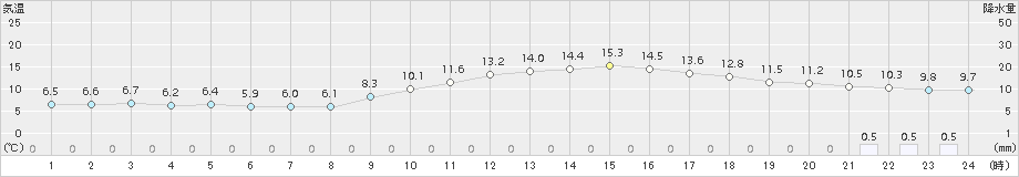 さいたま(>2016年12月04日)のアメダスグラフ