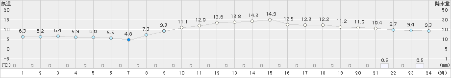 越谷(>2016年12月04日)のアメダスグラフ