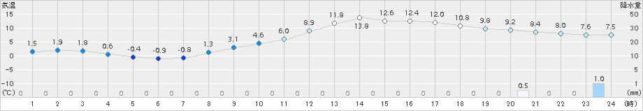 伊那(>2016年12月04日)のアメダスグラフ