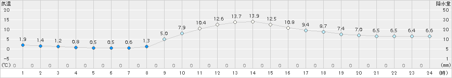 下関(>2016年12月04日)のアメダスグラフ