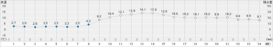 新津(>2016年12月04日)のアメダスグラフ