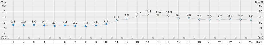 小出(>2016年12月04日)のアメダスグラフ