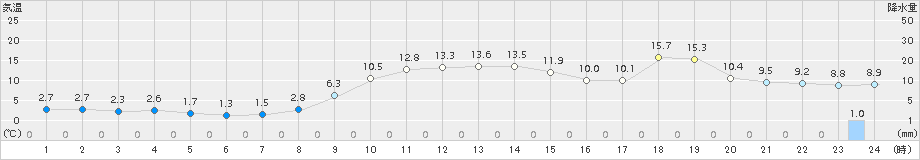 上市(>2016年12月04日)のアメダスグラフ