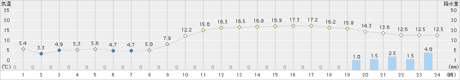 志賀(>2016年12月04日)のアメダスグラフ