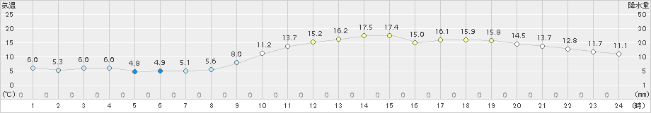 かほく(>2016年12月04日)のアメダスグラフ