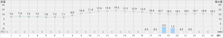 米原(>2016年12月04日)のアメダスグラフ