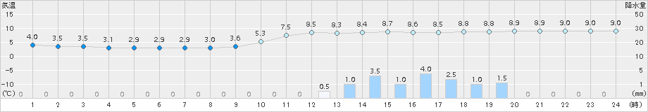 久世(>2016年12月04日)のアメダスグラフ