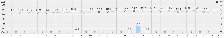 大村(>2016年12月04日)のアメダスグラフ